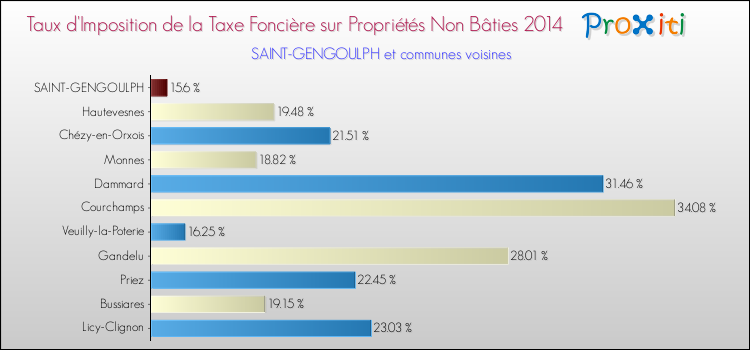 Taux d'imposition de la taxe foncière sur les immeubles et terrains non batis 2014 pour SAINT-GENGOULPH et les communes proches Comparaison des taux d'imposition de la taxe foncière sur les immeubles et terrains non batis 2014 pour SAINT-GENGOULPH et les communes voisines