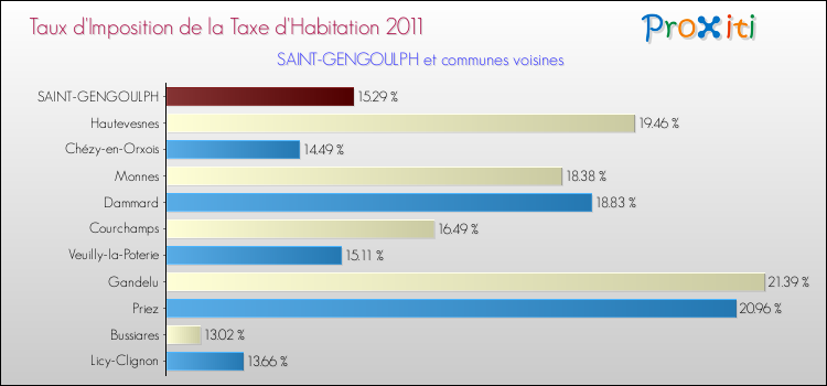 Taux d'imposition de la taxe d'habitation 2011 pour SAINT-GENGOULPH et les communes proches Comparaison des taux d'imposition de la taxe d'habitation 2011 pour SAINT-GENGOULPH et les communes voisines