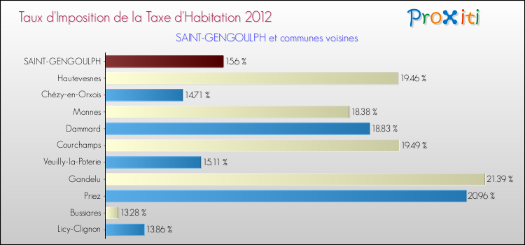 Taux d'imposition de la taxe d'habitation 2012 pour SAINT-GENGOULPH et les communes proches Comparaison des taux d'imposition de la taxe d'habitation 2012 pour SAINT-GENGOULPH et les communes voisines