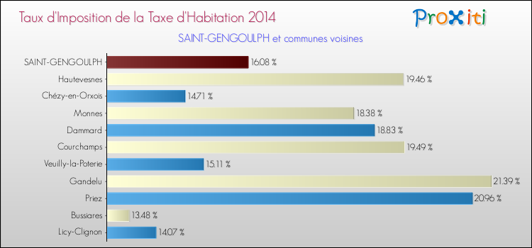 Taux d'imposition de la taxe d'habitation 2014 pour SAINT-GENGOULPH et les communes proches Comparaison des taux d'imposition de la taxe d'habitation 2014 pour SAINT-GENGOULPH et les communes voisines