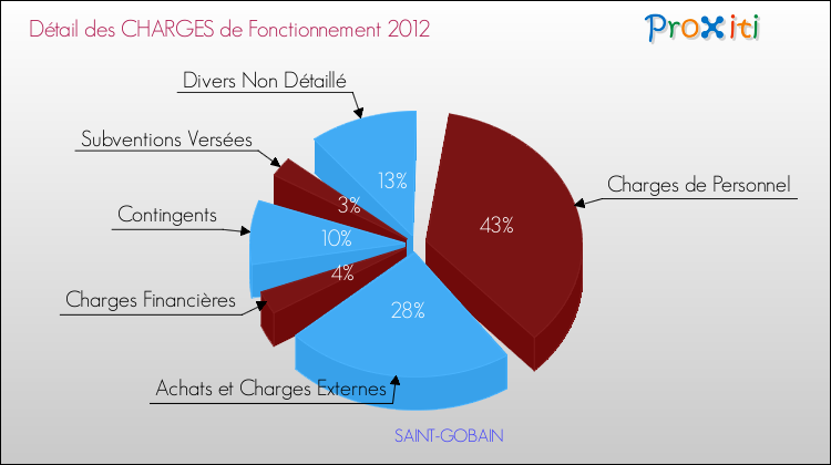 Décomposition des Charges de Fonctionnement 2012 de la commune de SAINT-GOBAIN Charges de Fonctionnement 2012 pour la commune de SAINT-GOBAIN