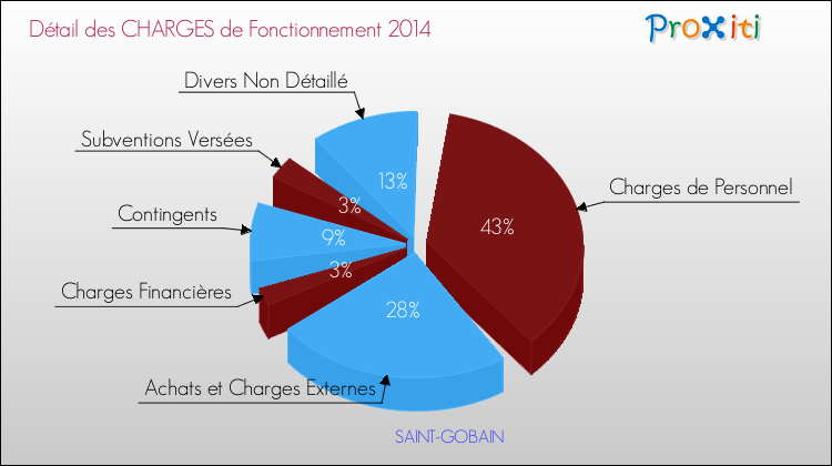 Décomposition des Charges de Fonctionnement 2014 de la commune de SAINT-GOBAIN Charges de Fonctionnement 2014 pour la commune de SAINT-GOBAIN