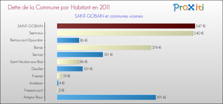 Dette par habitant de la commune en 2011 pour SAINT-GOBAIN et les communes proches Comparaison de la dette par habitant de la commune en 2011 pour SAINT-GOBAIN et les communes voisines