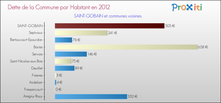 Dette par habitant de la commune en 2012 pour SAINT-GOBAIN et les communes proches Comparaison de la dette par habitant de la commune en 2012 pour SAINT-GOBAIN et les communes voisines