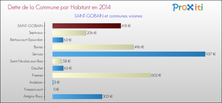 Dette par habitant de la commune en 2014 pour SAINT-GOBAIN et les communes proches Comparaison de la dette par habitant de la commune en 2014 pour SAINT-GOBAIN et les communes voisines
