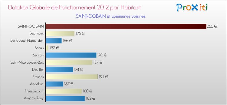Montant des dotations globales de fonctionnement DGF par Habitant pour SAINT-GOBAIN et les communes proches Comparaison des des dotations globales de fonctionnement DGF par habitant pour SAINT-GOBAIN et les communes voisines