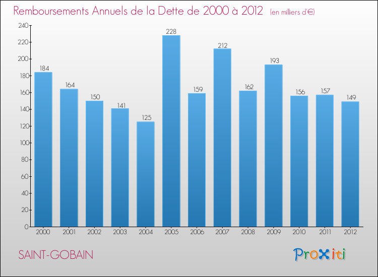Evolution de l'annuité de la dette pour la commune de SAINT-GOBAIN de 2000 à 2012 Annuités de la dette pour SAINT-GOBAIN de 2000 à 2012