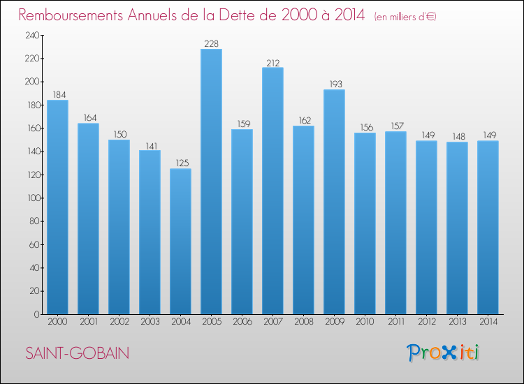 Evolution de l'annuité de la dette pour la commune de SAINT-GOBAIN de 2000 à 2014 Annuités de la dette pour SAINT-GOBAIN de 2000 à 2014