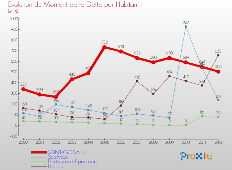Evolution de la dette par habitant pour la commune de SAINT-GOBAIN et les communes proches de 2000 à 2012 Comparaison de la dette par habitant pour SAINT-GOBAIN et les communes voisines de 2000 à 2012