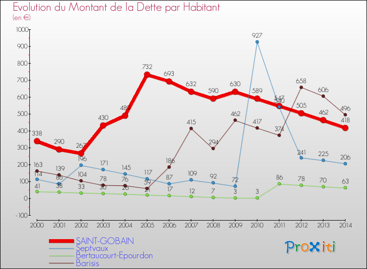 Evolution de la dette par habitant pour la commune de SAINT-GOBAIN et les communes proches de 2000 à 2014 Comparaison de la dette par habitant pour SAINT-GOBAIN et les communes voisines de 2000 à 2014