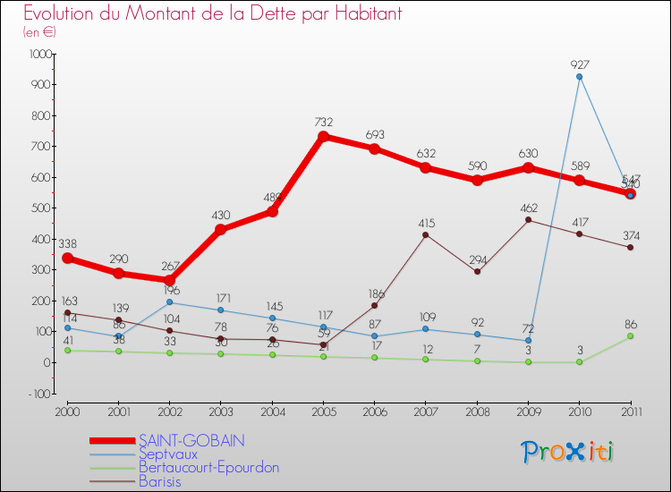 Evolution de la dette par habitant pour la commune de SAINT-GOBAIN et les communes proches Comparaison de la dette par habitant pour SAINT-GOBAIN et les communes voisines