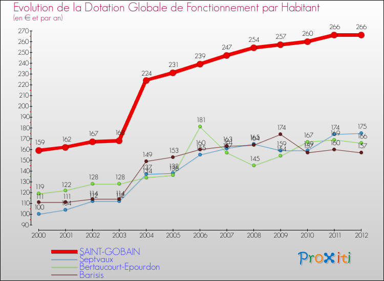 Evolution et montant de la dotation globale de fonctionnement par Habitant pour SAINT-GOBAIN et les communes proches Comparaison des dotations globales de fonctionnement par habitant pour SAINT-GOBAIN et les communes voisines