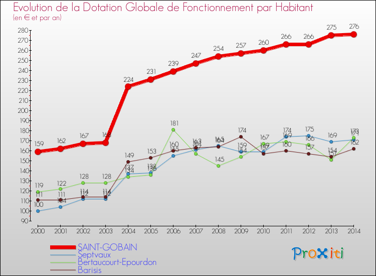 Evolution et montant de la dotation globale de fonctionnement par Habitant pour SAINT-GOBAIN et les communes proches de 2000 à 2014. Comparaison des dotations globales de fonctionnement par habitant pour SAINT-GOBAIN et les communes voisines de 2000 à 2014.