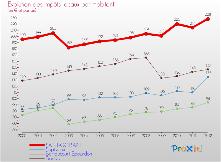 Evolution et montant des impôts locaux par Habitant pour SAINT-GOBAIN et les communes proches Comparaison des impôts locaux par habitant pour SAINT-GOBAIN et les communes voisines