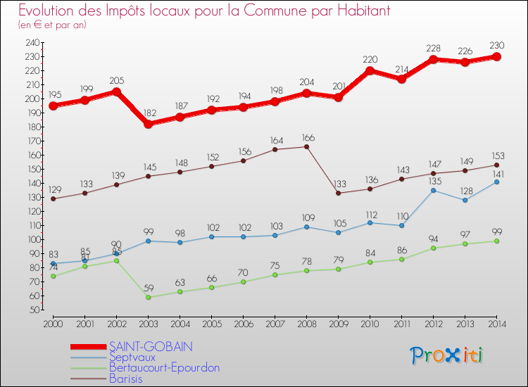 Evolution et montant des impôts locaux par Habitant pour SAINT-GOBAIN et les communes proches de 2000 à 2014 Comparaison des impôts locaux par habitant pour SAINT-GOBAIN et les communes voisines de 2000 à 2014