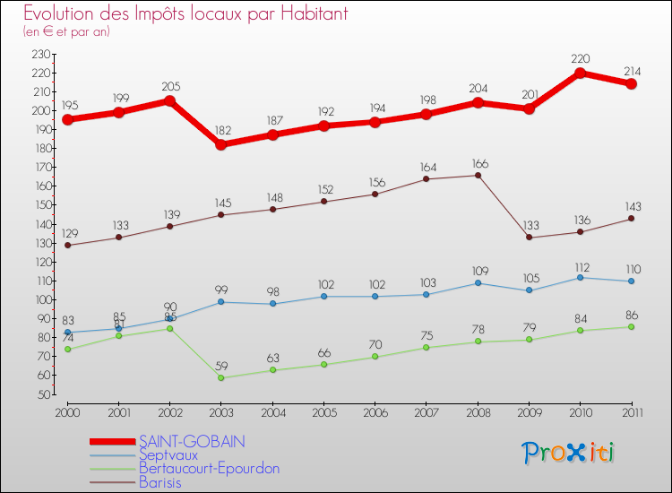 Evolution et montant des impôts locaux par Habitant pour SAINT-GOBAIN et les communes proches Comparaison des impôts locaux par habitant pour SAINT-GOBAIN et les communes voisines