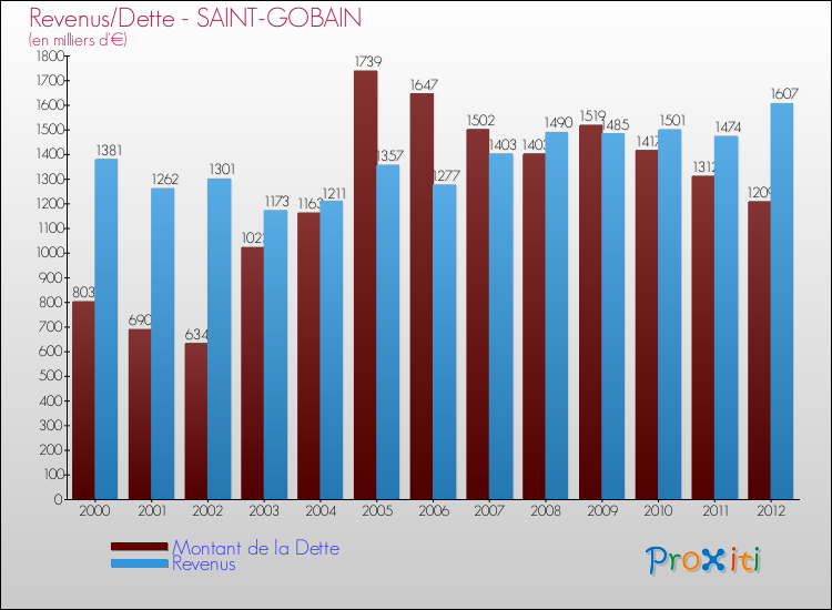 Evolution comparée de la dette et des revenus pour la commune de SAINT-GOBAIN de 2000 à 2012 Comparaison de la dette et des revenus pour SAINT-GOBAIN de 2000 à 2012