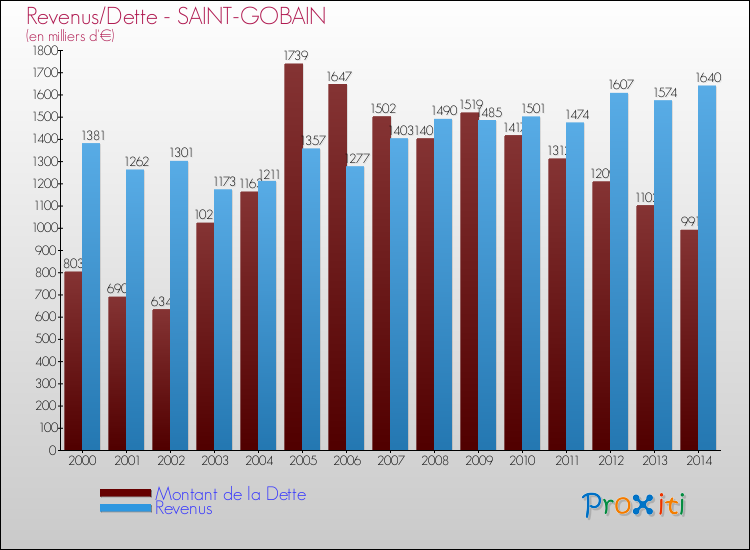 Evolution comparée de la dette et des revenus pour la commune de SAINT-GOBAIN de 2000 à 2014 Comparaison de la dette et des revenus pour SAINT-GOBAIN de 2000 à 2014