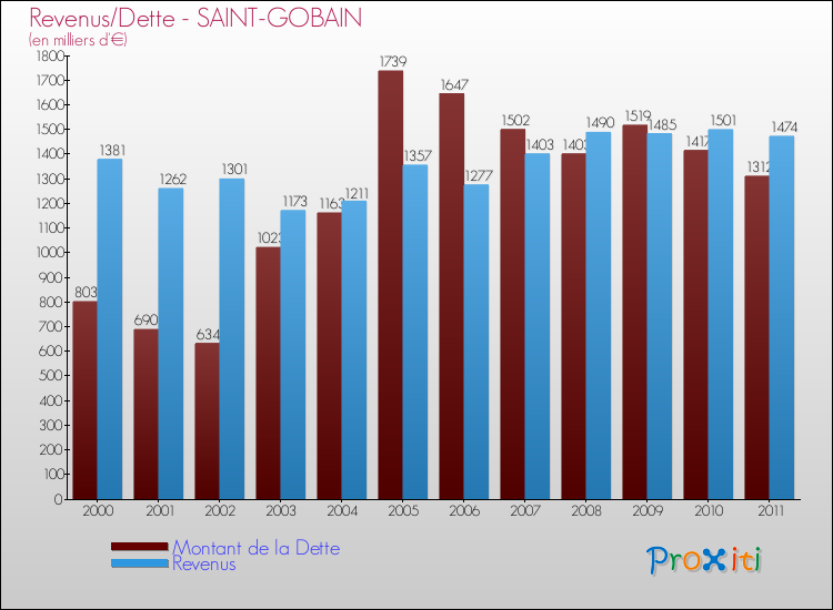Evolution comparée de la dette et des revenus pour la commune de SAINT-GOBAIN de 2000 à 2011 Comparaison de la dette et des revenus pour SAINT-GOBAIN de 2000 à 2011
