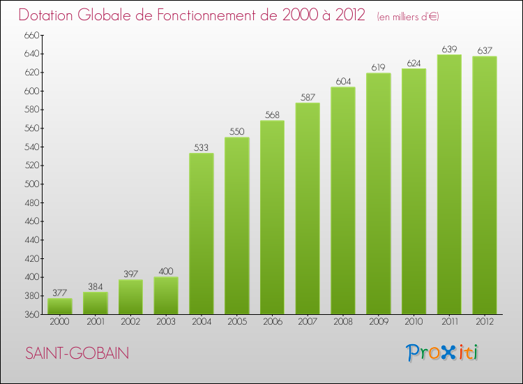 Evolution du montant de la Dotation Globale de Fonctionnement pour la commune de SAINT-GOBAIN de 2000 à 2012 Evolution du montant de la Dotation Globale de Fonctionnement pour SAINT-GOBAIN de 2000 à 2012