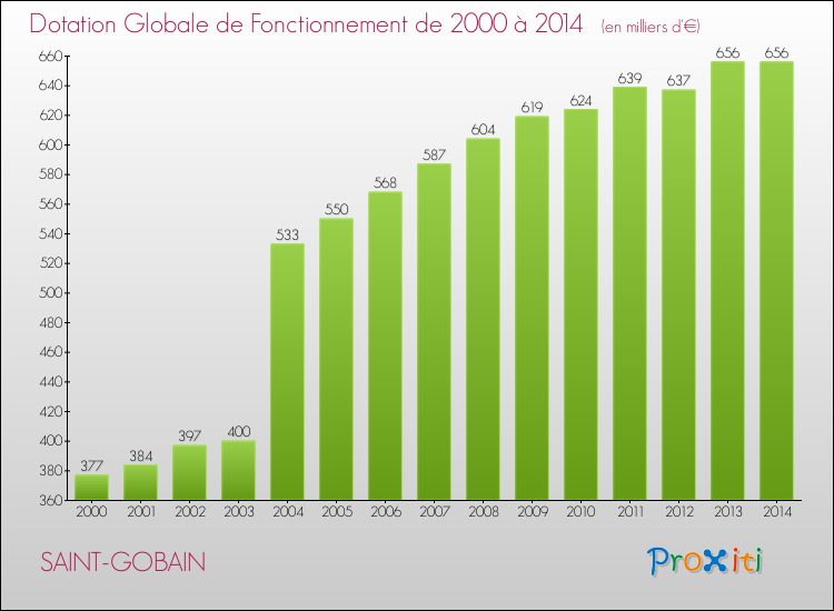 Evolution du montant de la Dotation Globale de Fonctionnement pour la commune de SAINT-GOBAIN de 2000 à 2014 Evolution du montant de la Dotation Globale de Fonctionnement pour SAINT-GOBAIN de 2000 à 2014