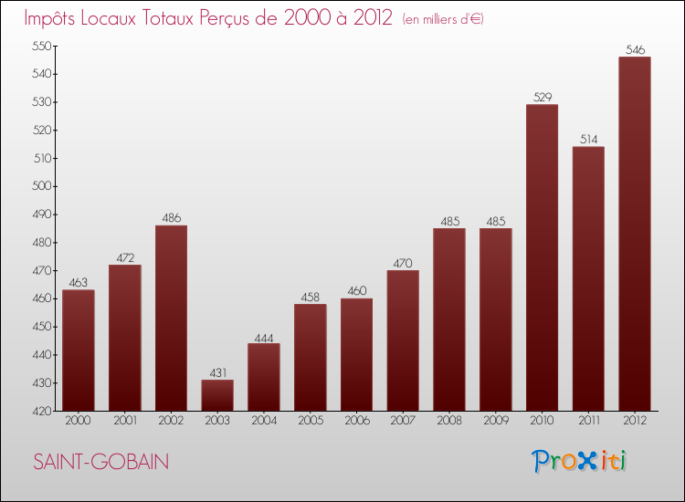Evolution des Impôts Locaux pour la commune de SAINT-GOBAIN de 2000 à 2012 Evolution des Impôts Locaux pour SAINT-GOBAIN de 2000 à 2012