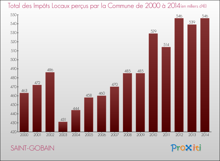 Evolution des Impôts Locaux pour la commune de SAINT-GOBAIN de 2000 à 2014 Evolution des Impôts Locaux pour SAINT-GOBAIN de 2000 à 2014