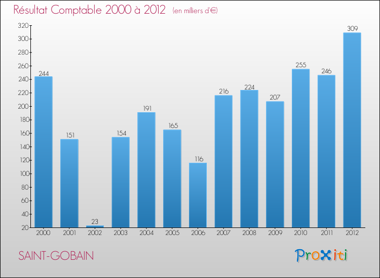 Evolution du résultat comptable pour la commune de SAINT-GOBAIN de 2000 à 2012 Evolution du résultat comptable pour SAINT-GOBAIN de 2000 à 2012