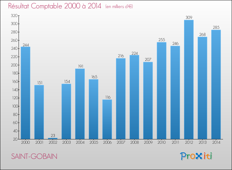 Evolution du résultat comptable pour la commune de SAINT-GOBAIN de 2000 à 2014 Evolution du résultat comptable pour SAINT-GOBAIN de 2000 à 2014