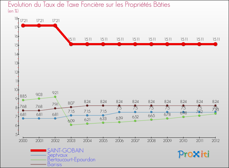 Evolution du taux de la taxe foncière sur le bati pour SAINT-GOBAIN et les communes proches de 2000 à 2012 Comparaison des taux de taxe foncière sur le bati pour SAINT-GOBAIN et les communes voisines de 2000 à 2012