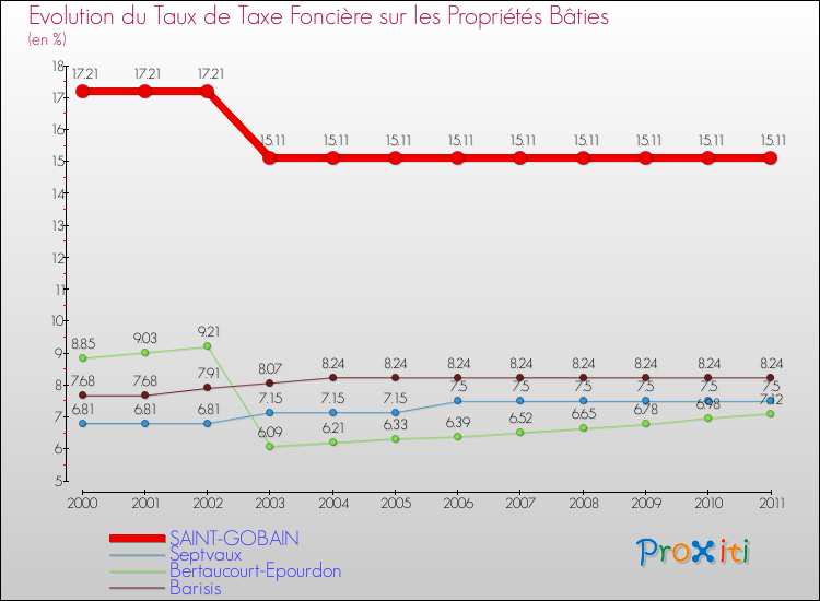 Evolution du taux de la taxe foncière sur le bati pour SAINT-GOBAIN et les communes proches Comparaison des taux de taxe foncière sur le bati pour SAINT-GOBAIN et les communes voisines