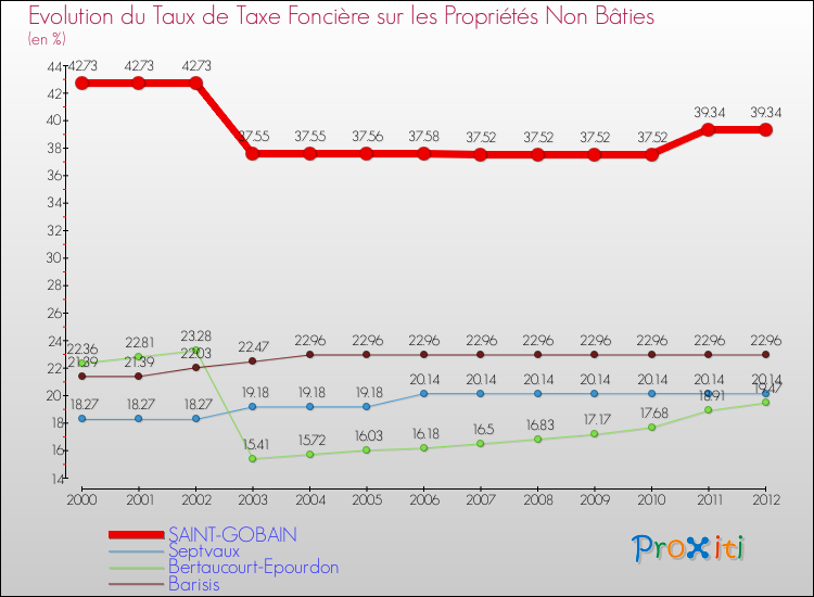 Evolution du taux de la taxe foncière sur les immeubles et terrains non batis pour SAINT-GOBAIN et les communes proches de 2000 à 2012 Comparaison des taux de la taxe foncière sur les immeubles et terrains non batis pour SAINT-GOBAIN et les communes voisines de 2000 à 2012