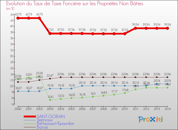 Evolution du taux de la taxe foncière sur les immeubles et terrains non batis pour SAINT-GOBAIN et les communes proches de 2000 à 2014 Comparaison des taux de la taxe foncière sur les immeubles et terrains non batis pour SAINT-GOBAIN et les communes voisines de 2000 à 2014