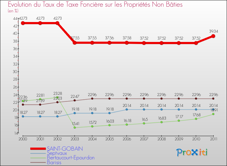 Evolution du taux de la taxe foncière sur les immeubles et terrains non batis pour SAINT-GOBAIN et les communes proches Comparaison des taux de la taxe foncière sur les immeubles et terrains non batis pour SAINT-GOBAIN et les communes voisines