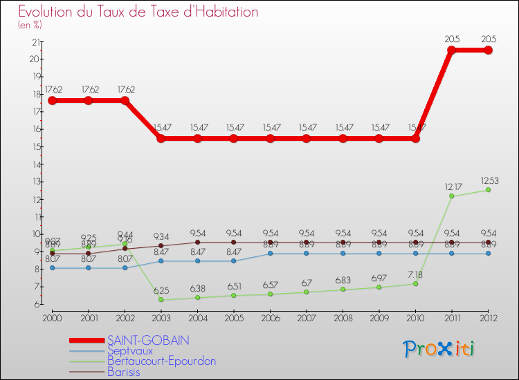 Evolution du taux de la taxe d'habitation pour SAINT-GOBAIN et les communes proches Comparaison des taux de la taxe d'habitation pour SAINT-GOBAIN et les communes voisines