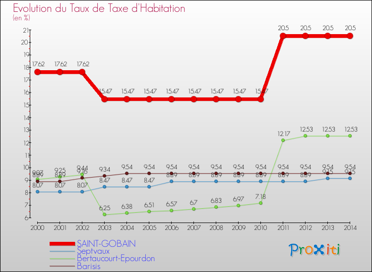 Evolution du taux de la taxe d'habitation pour SAINT-GOBAIN et les communes proches de 2000 à 2014 Comparaison des taux de la taxe d'habitation pour SAINT-GOBAIN et les communes voisines de 2000 à 2014