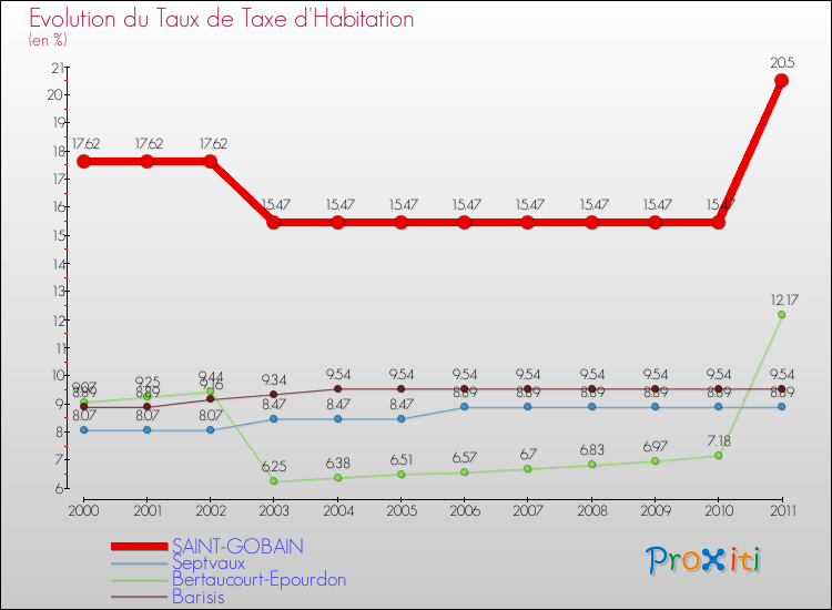 Evolution du taux de la taxe d'habitation pour SAINT-GOBAIN et les communes proches Comparaison des taux de la taxe d'habitation pour SAINT-GOBAIN et les communes voisines