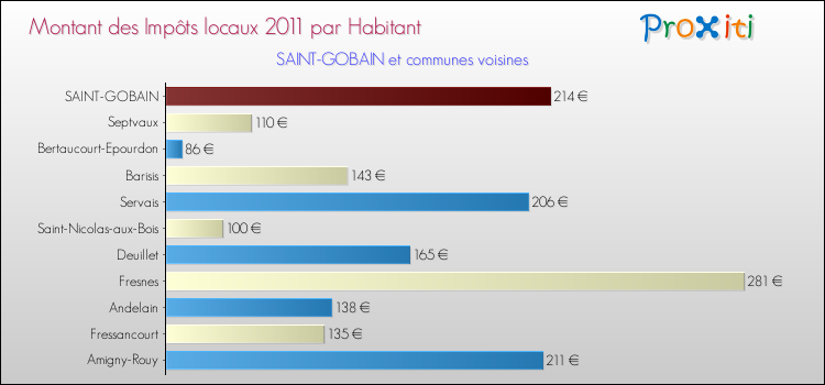 Montant des impôts locaux par Habitant pour SAINT-GOBAIN et les communes proches Comparaison des impôts locaux par habitant pour SAINT-GOBAIN et les communes voisines