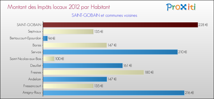 Montant des impôts locaux par Habitant pour SAINT-GOBAIN et les communes proches Comparaison des impôts locaux par habitant pour SAINT-GOBAIN et les communes voisines