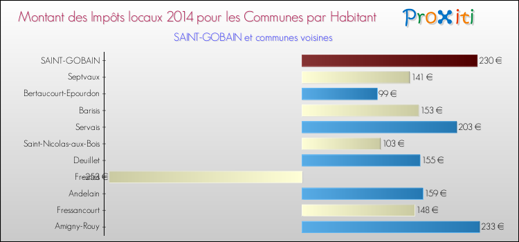Montant des impôts locaux par Habitant pour SAINT-GOBAIN et les communes proches en 2014 Comparaison des impôts locaux par habitant pour SAINT-GOBAIN et les communes voisines en 2014