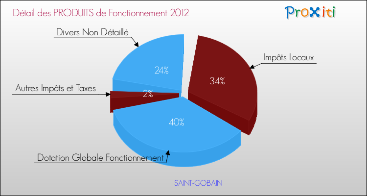 Décomposition du Budget de Fonctionnement 2012 de la commune de SAINT-GOBAIN Budget de Fonctionnement 2012 pour la commune de SAINT-GOBAIN