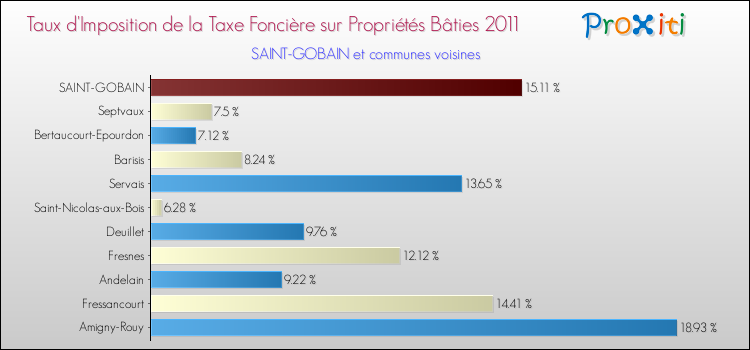 Taux d'imposition de la taxe foncière sur le bati 2011 pour SAINT-GOBAIN et les communes proches Comparaison des taux d'imposition de la taxe foncière sur le bati 2011 pour SAINT-GOBAIN et les communes voisines
