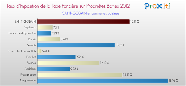Taux d'imposition de la taxe foncière sur le bati 2012 pour SAINT-GOBAIN et les communes proches Comparaison des taux d'imposition de la taxe foncière sur le bati 2012 pour SAINT-GOBAIN et les communes voisines