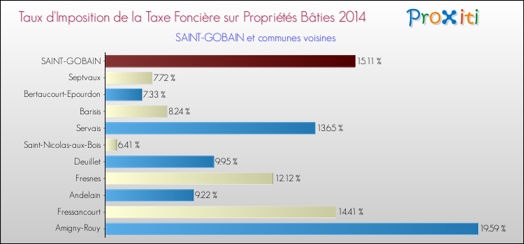 Taux d'imposition de la taxe foncière sur le bati 2014 pour SAINT-GOBAIN et les communes proches Comparaison des taux d'imposition de la taxe foncière sur le bati 2014 pour SAINT-GOBAIN et les communes voisines