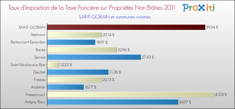 Taux d'imposition de la taxe foncière sur les immeubles et terrains non batis 2011 pour SAINT-GOBAIN et les communes proches Comparaison des taux d'imposition de la taxe foncière sur les immeubles et terrains non batis 2011 pour SAINT-GOBAIN et les communes voisines
