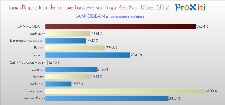 Taux d'imposition de la taxe foncière sur les immeubles et terrains non batis 2012 pour SAINT-GOBAIN et les communes proches Comparaison des taux d'imposition de la taxe foncière sur les immeubles et terrains non batis 2012 pour SAINT-GOBAIN et les communes voisines