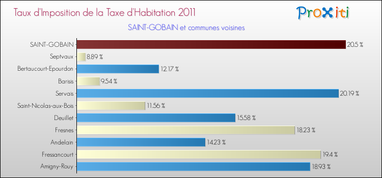 Taux d'imposition de la taxe d'habitation 2011 pour SAINT-GOBAIN et les communes proches Comparaison des taux d'imposition de la taxe d'habitation 2011 pour SAINT-GOBAIN et les communes voisines