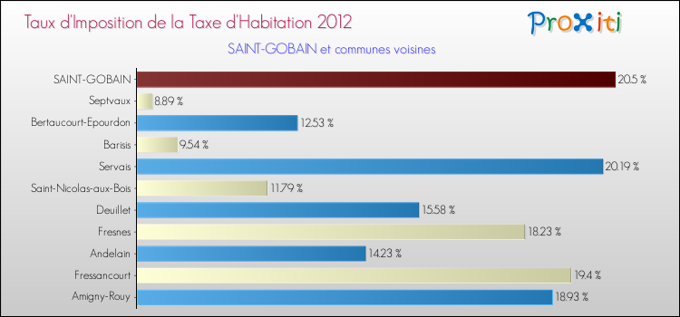 Taux d'imposition de la taxe d'habitation 2012 pour SAINT-GOBAIN et les communes proches Comparaison des taux d'imposition de la taxe d'habitation 2012 pour SAINT-GOBAIN et les communes voisines