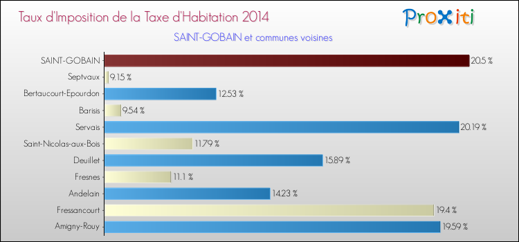 Taux d'imposition de la taxe d'habitation 2014 pour SAINT-GOBAIN et les communes proches Comparaison des taux d'imposition de la taxe d'habitation 2014 pour SAINT-GOBAIN et les communes voisines