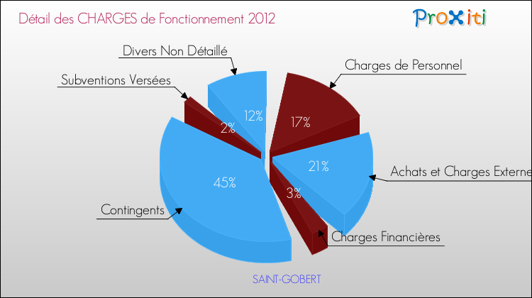 Décomposition des Charges de Fonctionnement 2012 de la commune de SAINT-GOBERT Charges de Fonctionnement 2012 pour la commune de SAINT-GOBERT